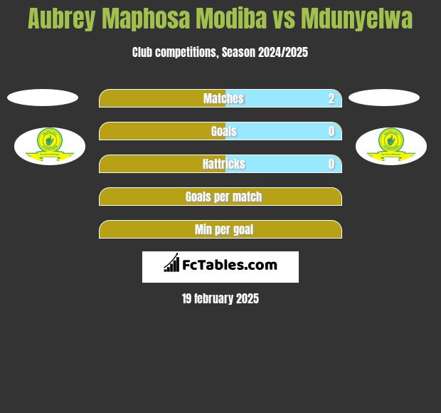 Aubrey Maphosa Modiba vs Mdunyelwa h2h player stats