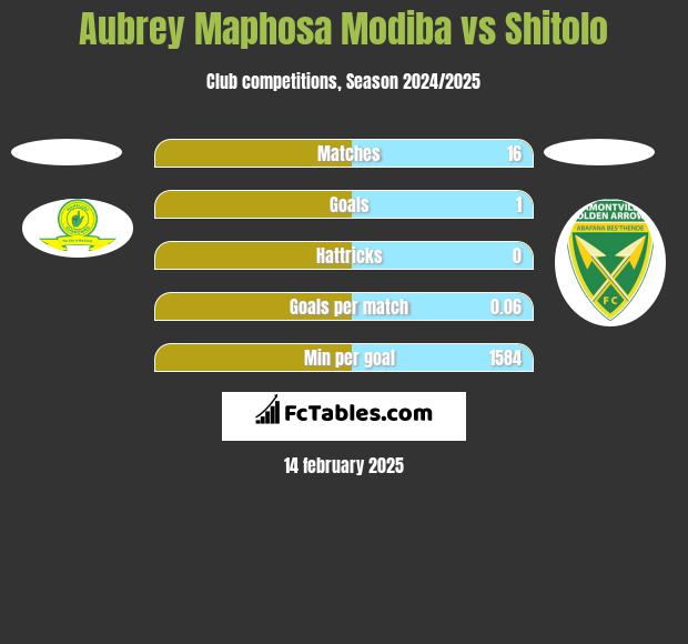 Aubrey Maphosa Modiba vs Shitolo h2h player stats