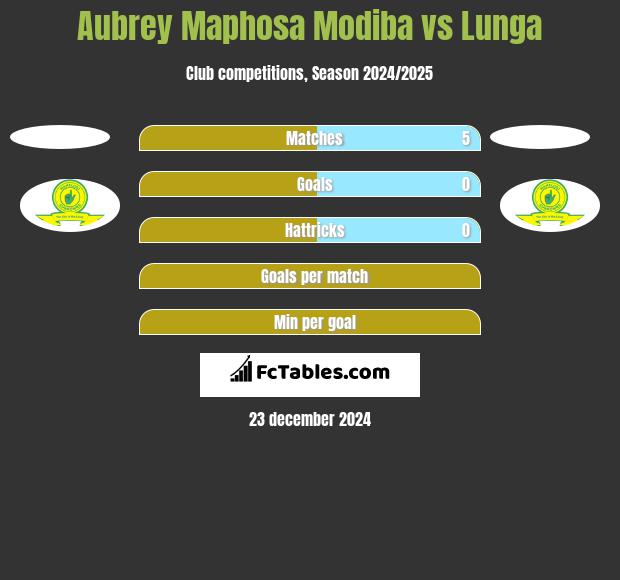 Aubrey Maphosa Modiba vs Lunga h2h player stats