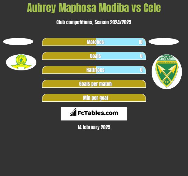 Aubrey Maphosa Modiba vs Cele h2h player stats