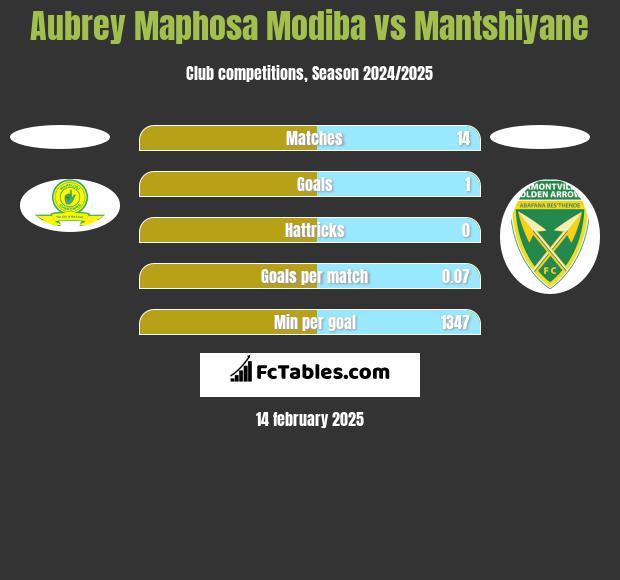 Aubrey Maphosa Modiba vs Mantshiyane h2h player stats