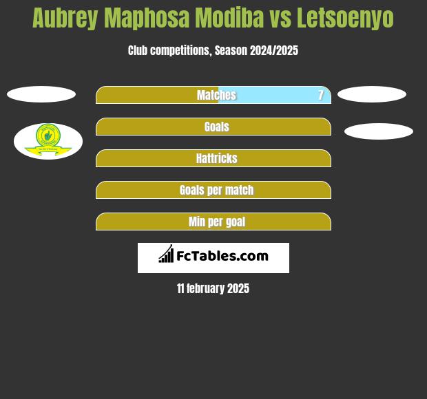 Aubrey Maphosa Modiba vs Letsoenyo h2h player stats