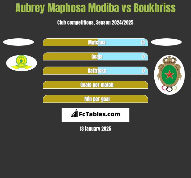 Aubrey Maphosa Modiba vs Boukhriss h2h player stats