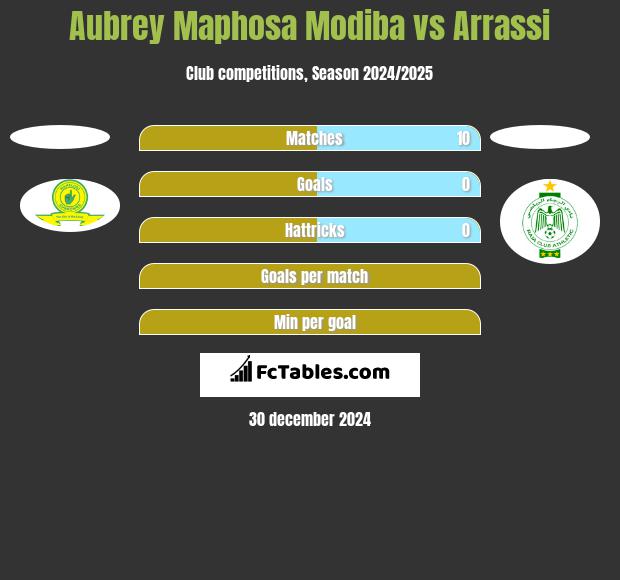 Aubrey Maphosa Modiba vs Arrassi h2h player stats