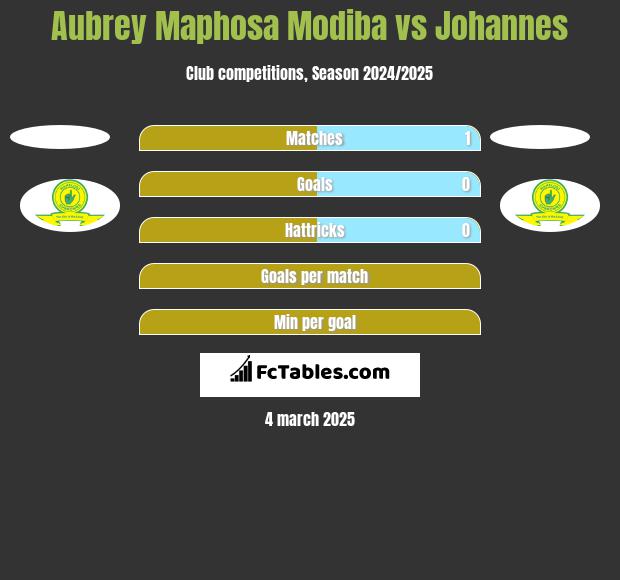 Aubrey Maphosa Modiba vs Johannes h2h player stats