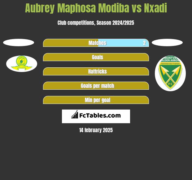 Aubrey Maphosa Modiba vs Nxadi h2h player stats