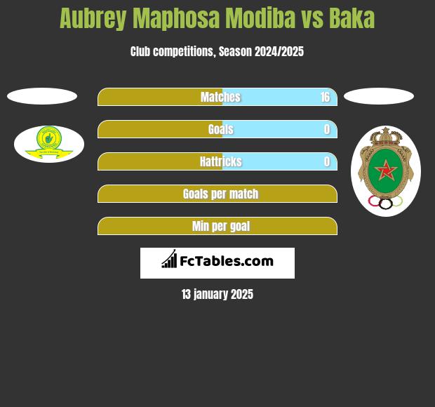 Aubrey Maphosa Modiba vs Baka h2h player stats