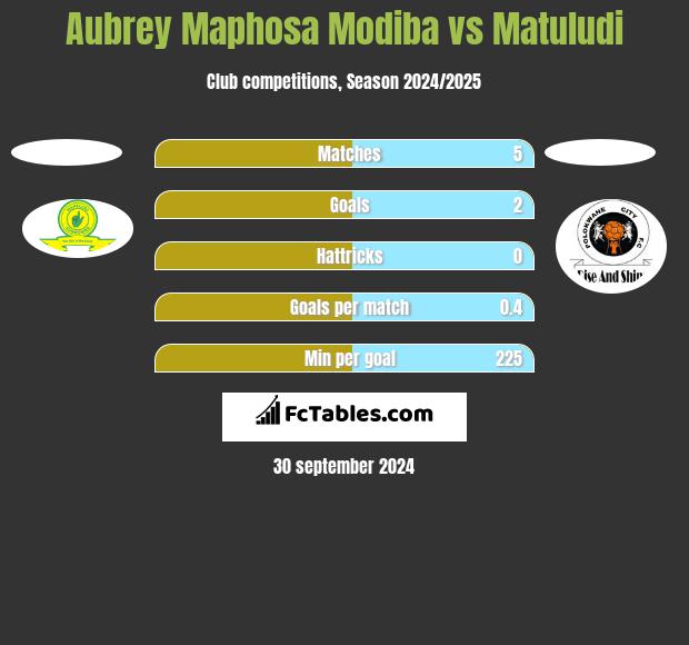 Aubrey Maphosa Modiba vs Matuludi h2h player stats