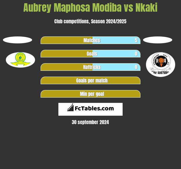 Aubrey Maphosa Modiba vs Nkaki h2h player stats