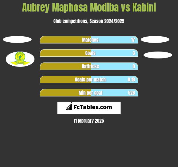 Aubrey Maphosa Modiba vs Kabini h2h player stats