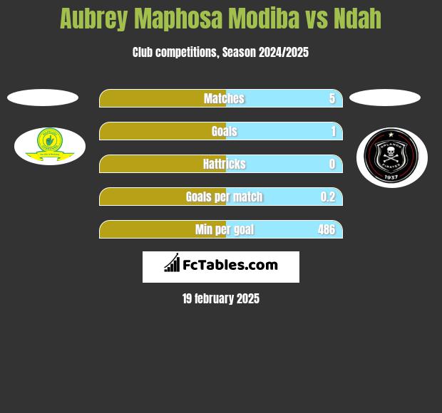 Aubrey Maphosa Modiba vs Ndah h2h player stats