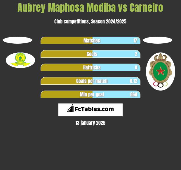 Aubrey Maphosa Modiba vs Carneiro h2h player stats