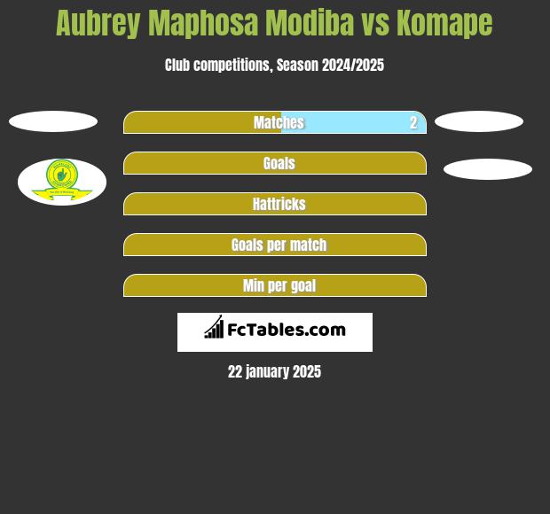 Aubrey Maphosa Modiba vs Komape h2h player stats