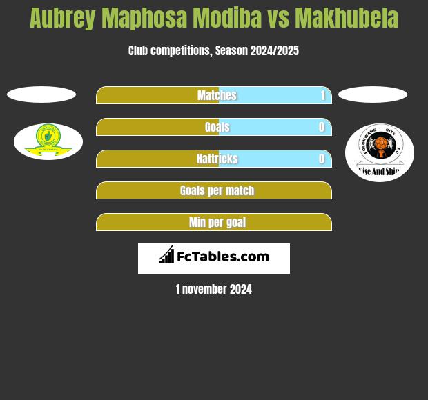 Aubrey Maphosa Modiba vs Makhubela h2h player stats