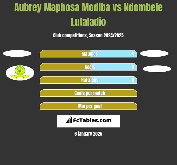 Aubrey Maphosa Modiba vs Ndombele Lutaladio h2h player stats