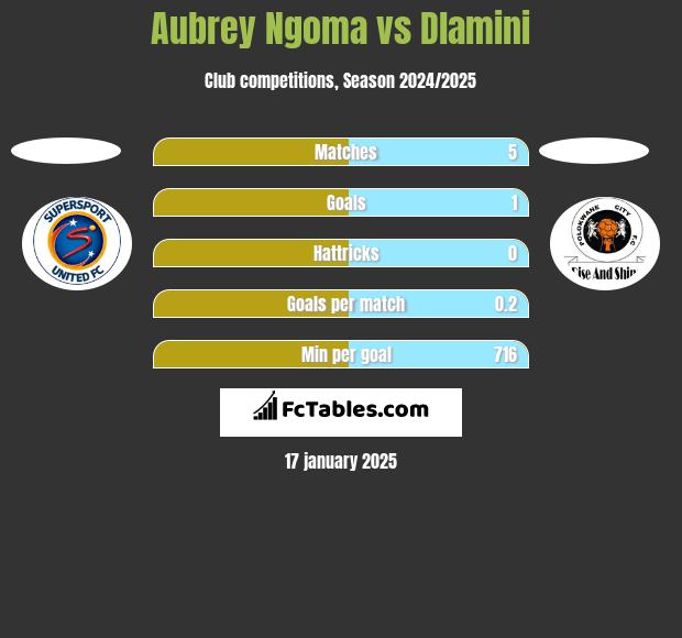 Aubrey Ngoma vs Dlamini h2h player stats