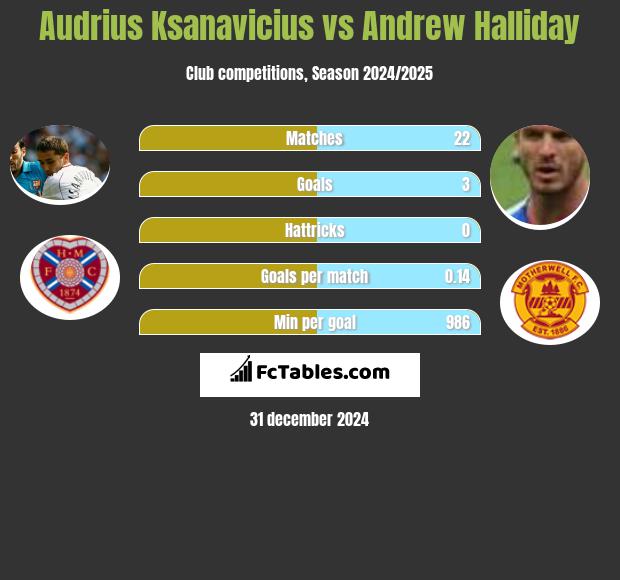 Audrius Ksanavicius vs Andrew Halliday h2h player stats