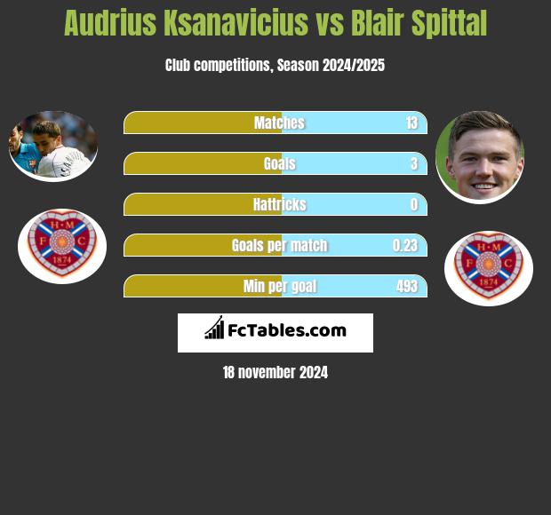 Audrius Ksanavicius vs Blair Spittal h2h player stats