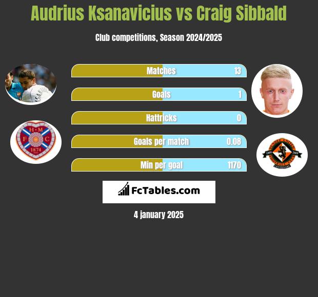 Audrius Ksanavicius vs Craig Sibbald h2h player stats