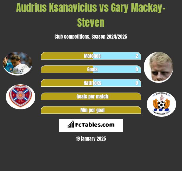 Audrius Ksanavicius vs Gary Mackay-Steven h2h player stats