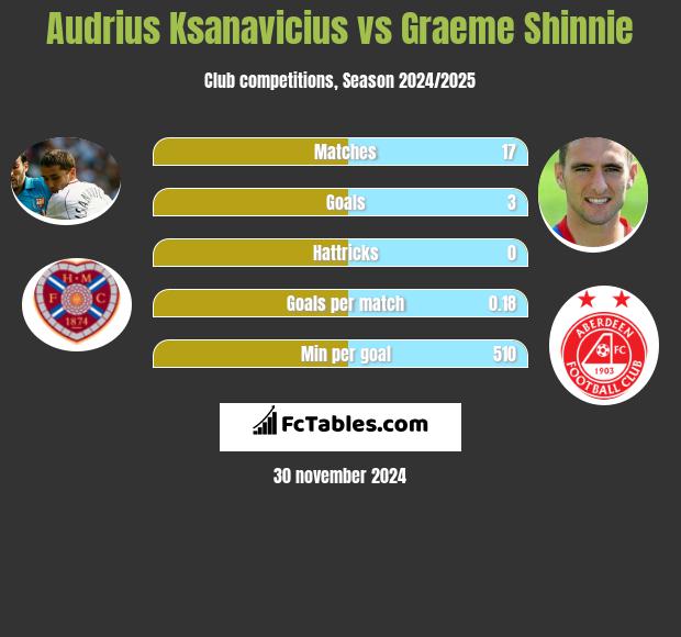 Audrius Ksanavicius vs Graeme Shinnie h2h player stats