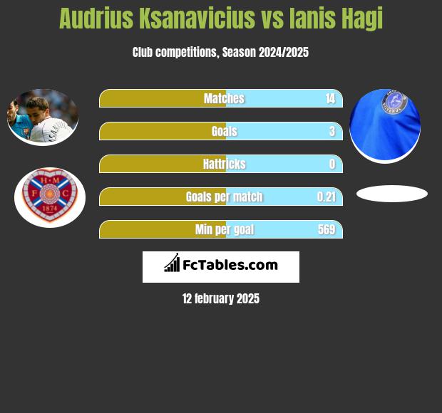 Audrius Ksanavicius vs Ianis Hagi h2h player stats