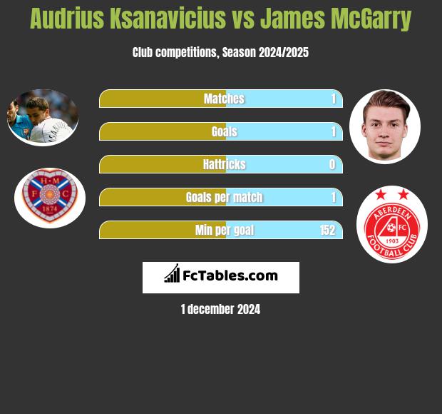 Audrius Ksanavicius vs James McGarry h2h player stats