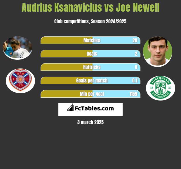 Audrius Ksanavicius vs Joe Newell h2h player stats