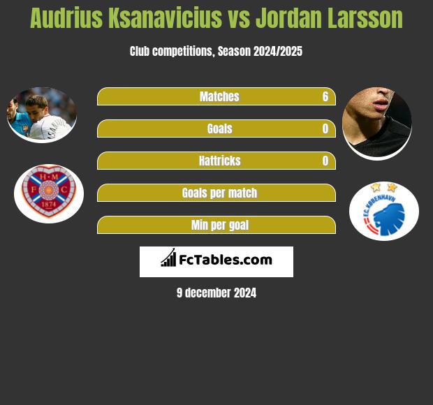 Audrius Ksanavicius vs Jordan Larsson h2h player stats