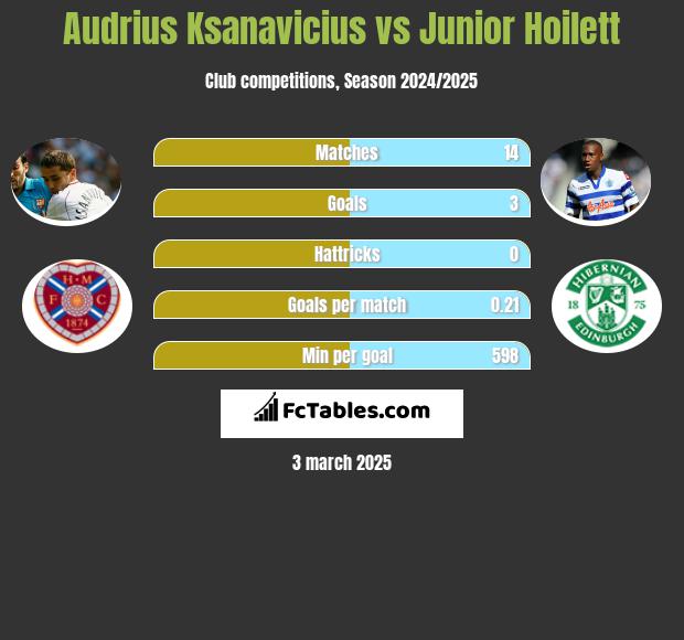 Audrius Ksanavicius vs Junior Hoilett h2h player stats