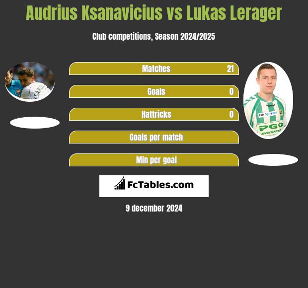 Audrius Ksanavicius vs Lukas Lerager h2h player stats