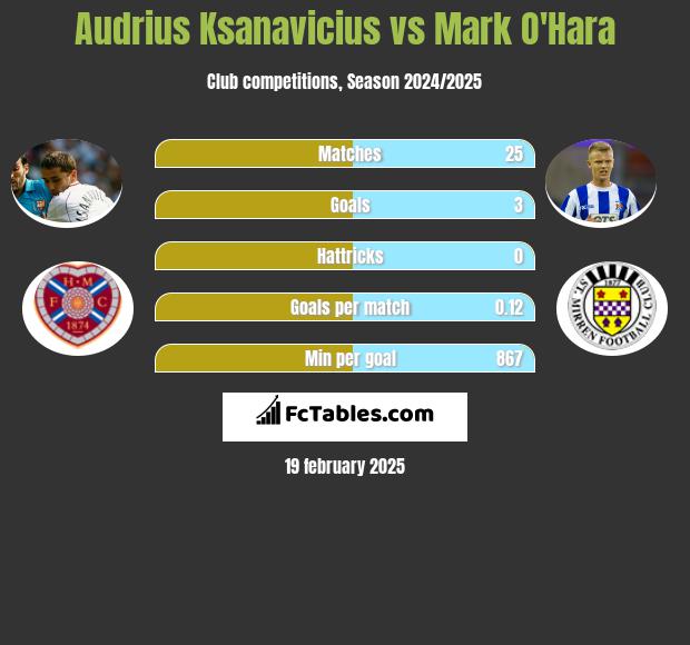 Audrius Ksanavicius vs Mark O'Hara h2h player stats