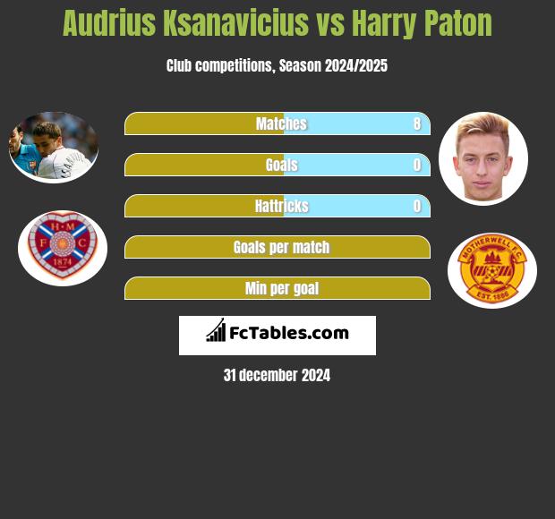 Audrius Ksanavicius vs Harry Paton h2h player stats