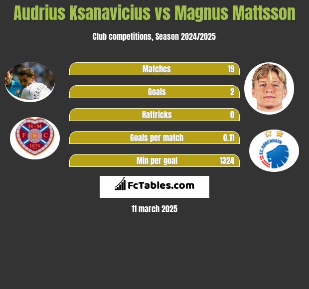 Audrius Ksanavicius vs Magnus Mattsson h2h player stats