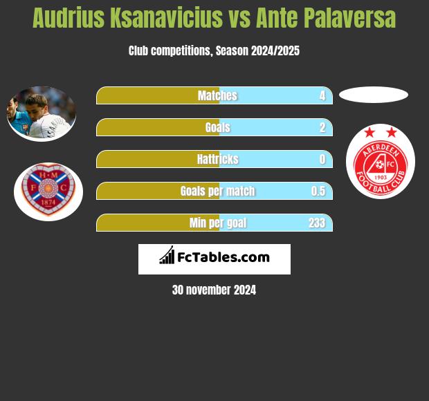 Audrius Ksanavicius vs Ante Palaversa h2h player stats