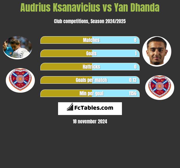 Audrius Ksanavicius vs Yan Dhanda h2h player stats