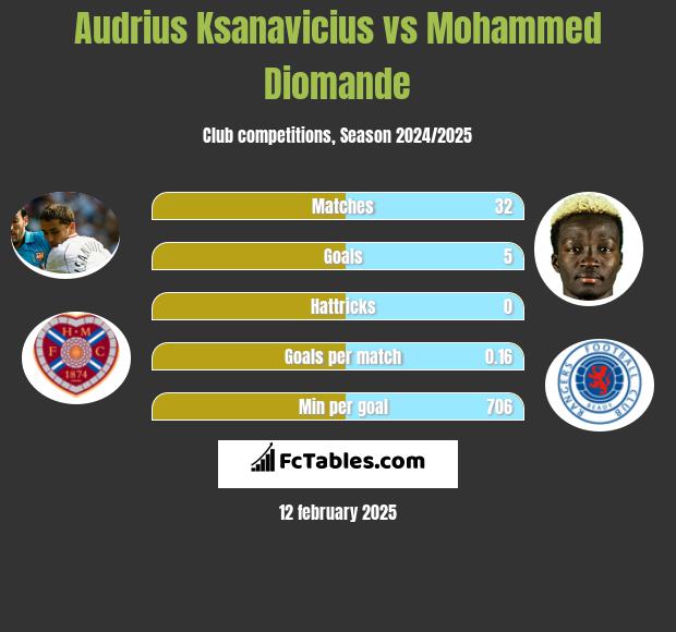 Audrius Ksanavicius vs Mohammed Diomande h2h player stats