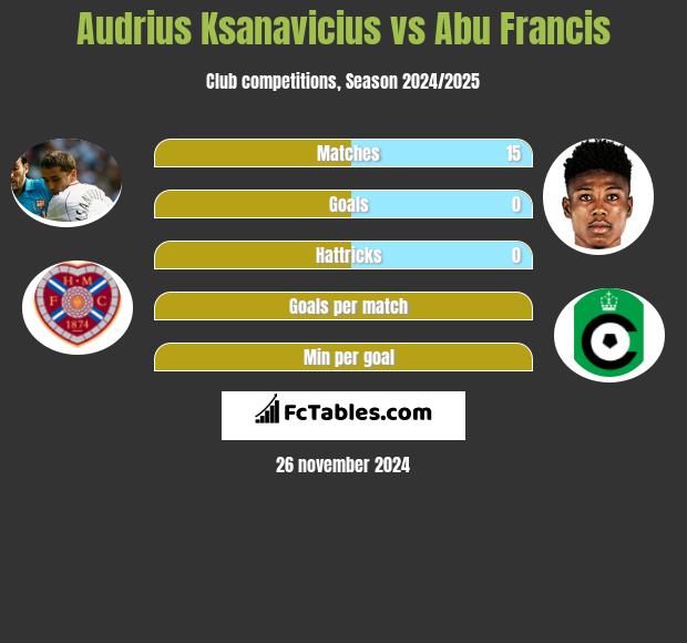 Audrius Ksanavicius vs Abu Francis h2h player stats