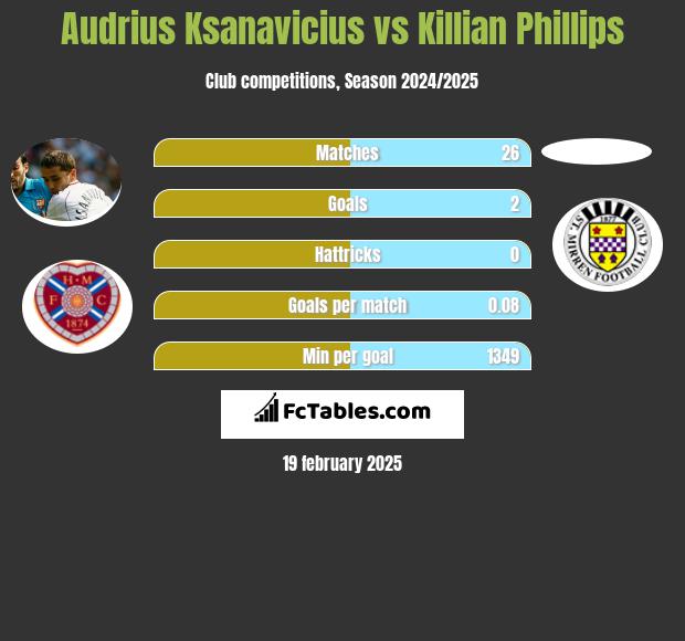 Audrius Ksanavicius vs Killian Phillips h2h player stats