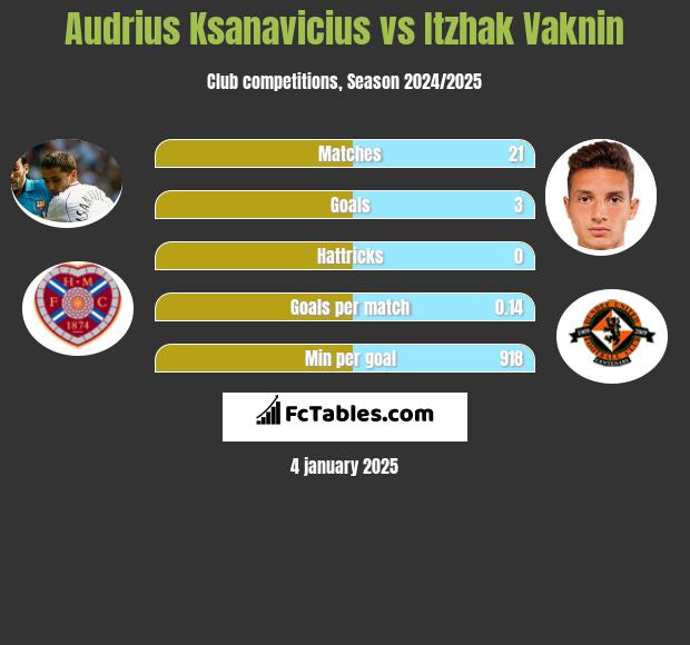 Audrius Ksanavicius vs Itzhak Vaknin h2h player stats