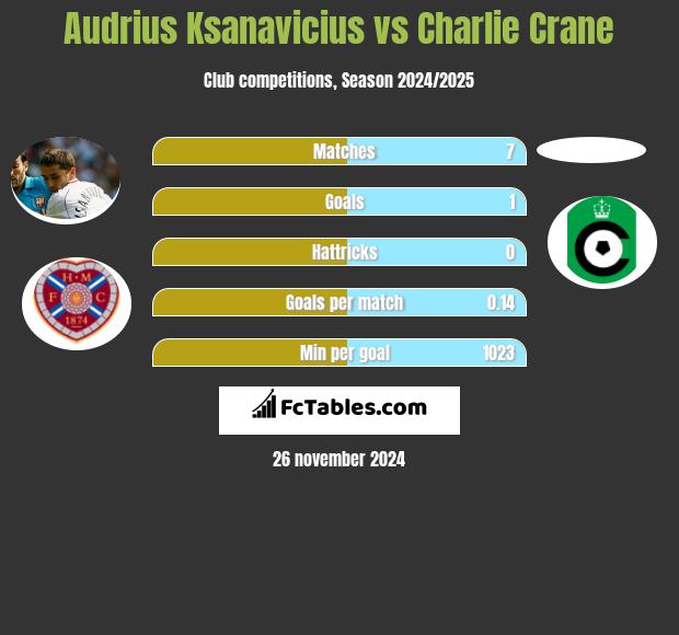 Audrius Ksanavicius vs Charlie Crane h2h player stats