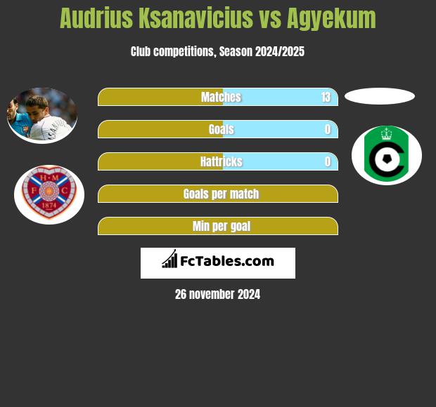 Audrius Ksanavicius vs Agyekum h2h player stats