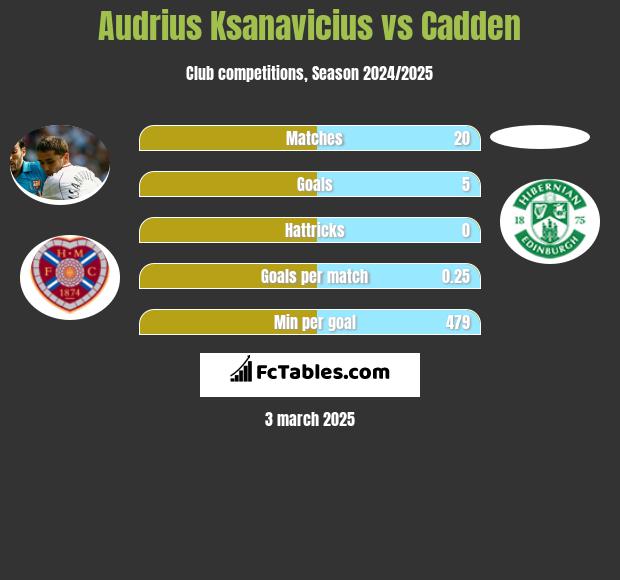 Audrius Ksanavicius vs Cadden h2h player stats