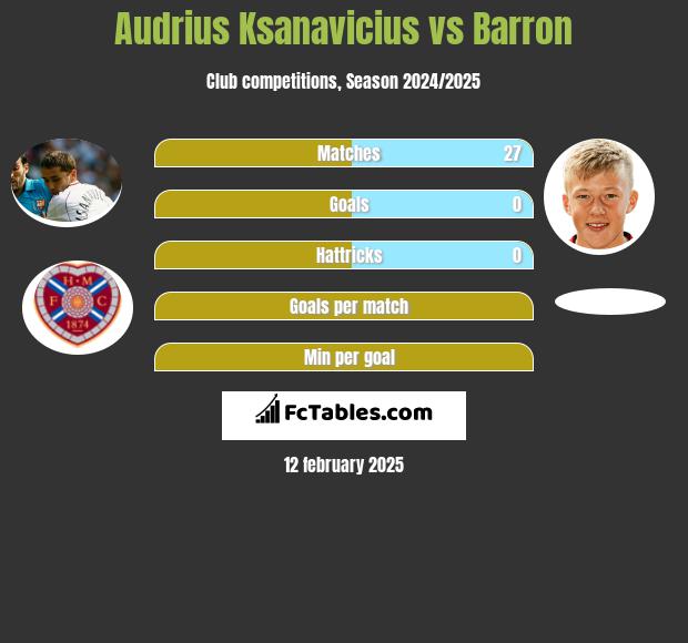 Audrius Ksanavicius vs Barron h2h player stats