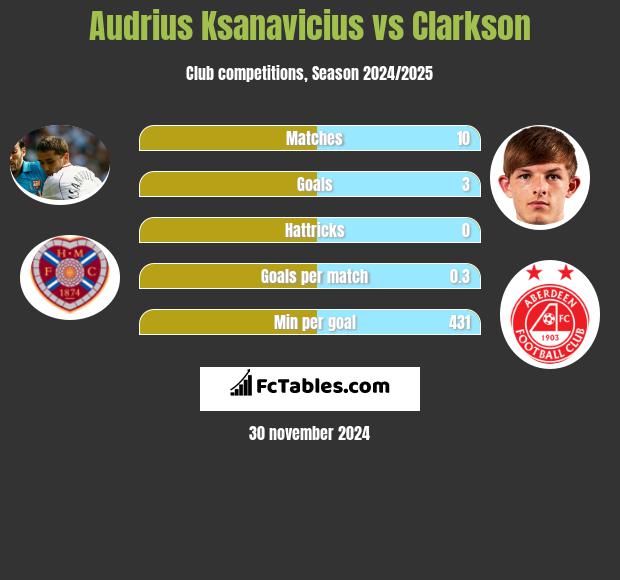 Audrius Ksanavicius vs Clarkson h2h player stats