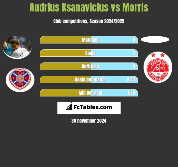 Audrius Ksanavicius vs Morris h2h player stats