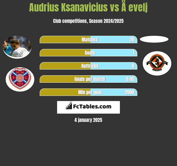 Audrius Ksanavicius vs Å evelj h2h player stats