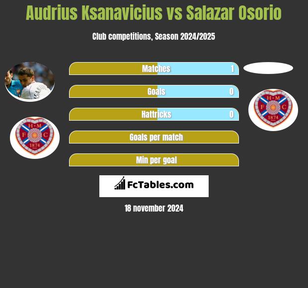 Audrius Ksanavicius vs Salazar Osorio h2h player stats