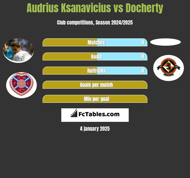 Audrius Ksanavicius vs Docherty h2h player stats