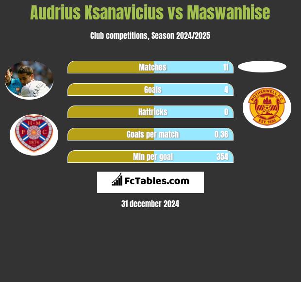 Audrius Ksanavicius vs Maswanhise h2h player stats